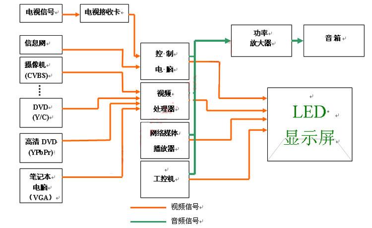 led显示屏配置标准