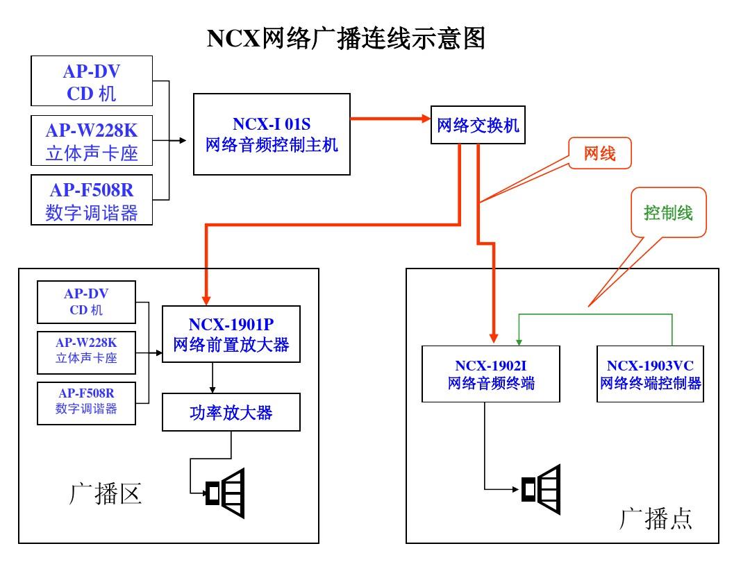 数字网络广播系统和公共广播系统