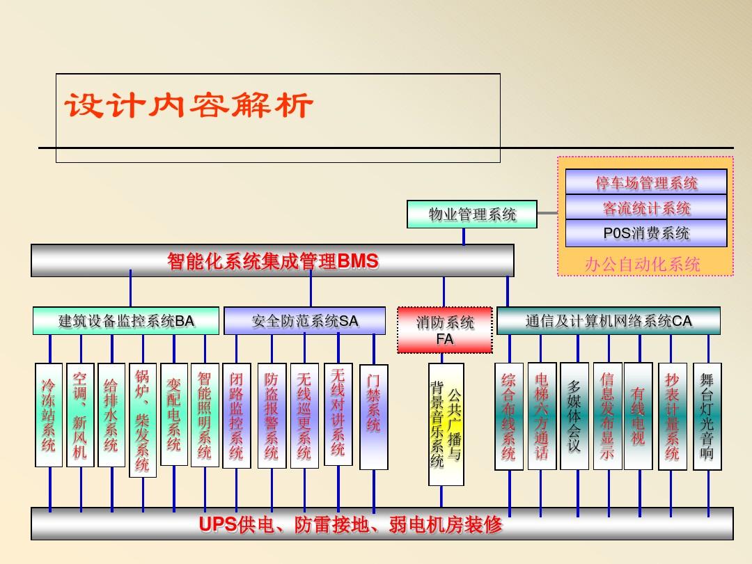 智能化系统设计