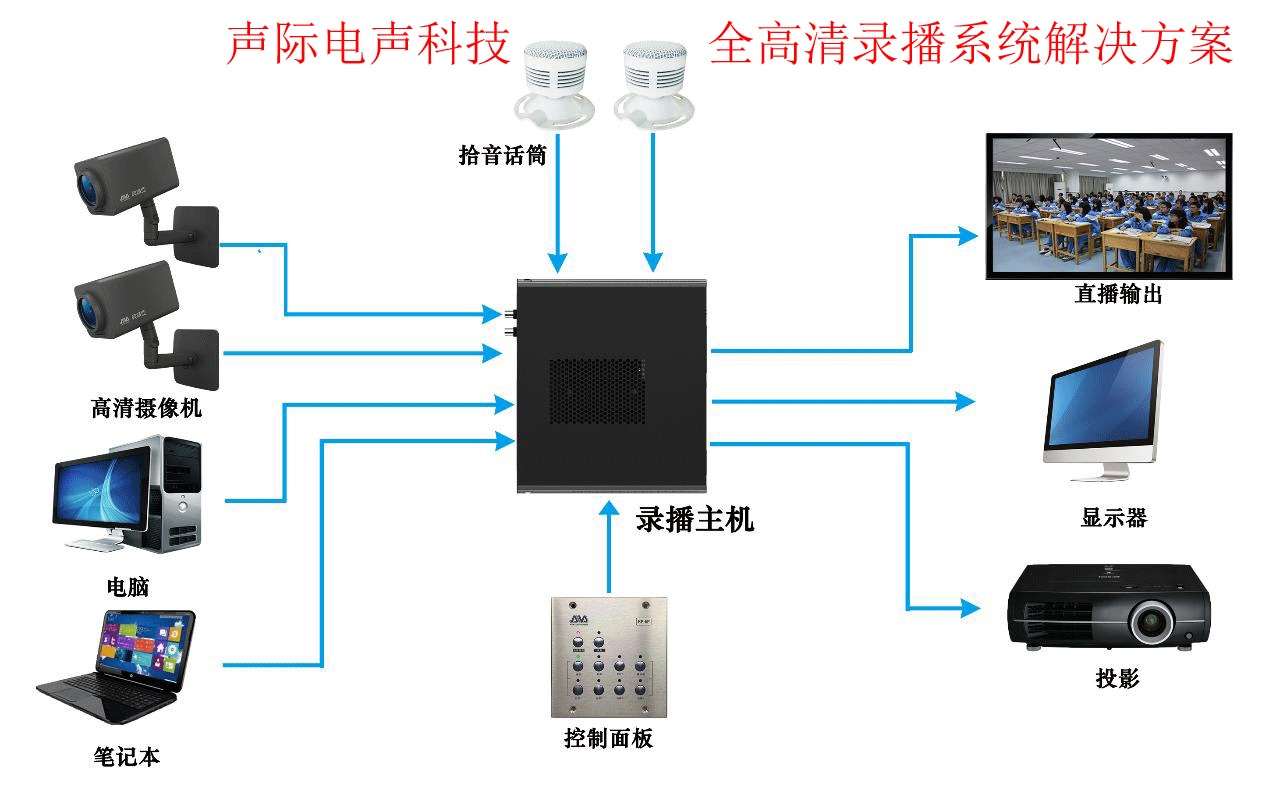 全自动高清智能录播系统解决方案方案设计