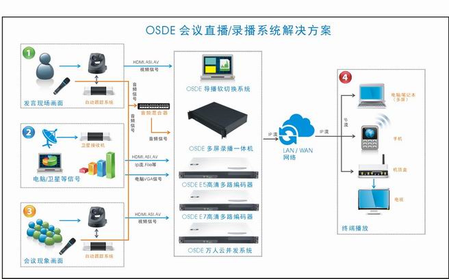 全自动高清录播系统有那些设备组成