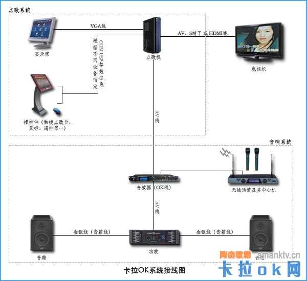 Ktv音响设备的链接方法